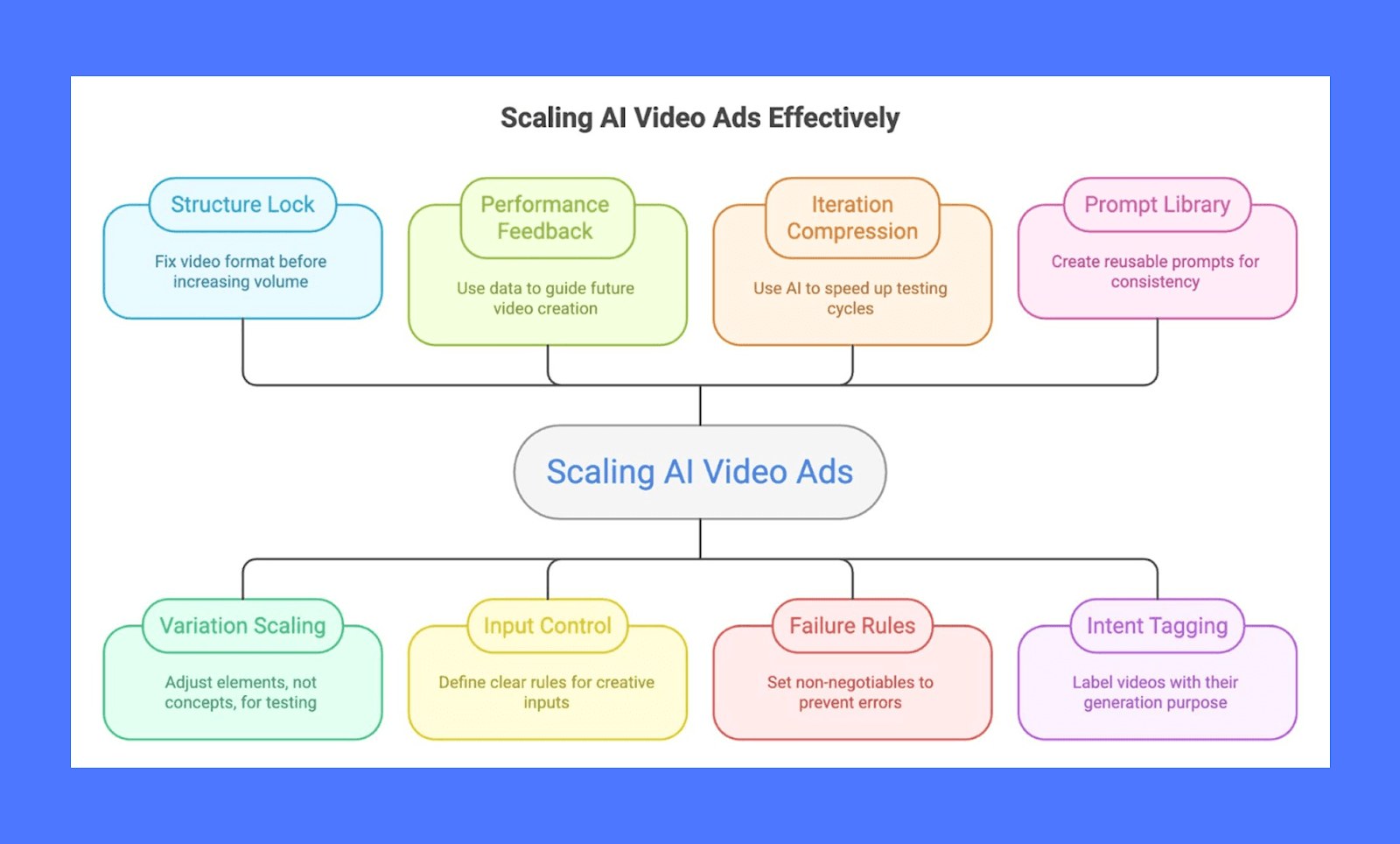 8 Best Practices to Scale AI Video Ads 