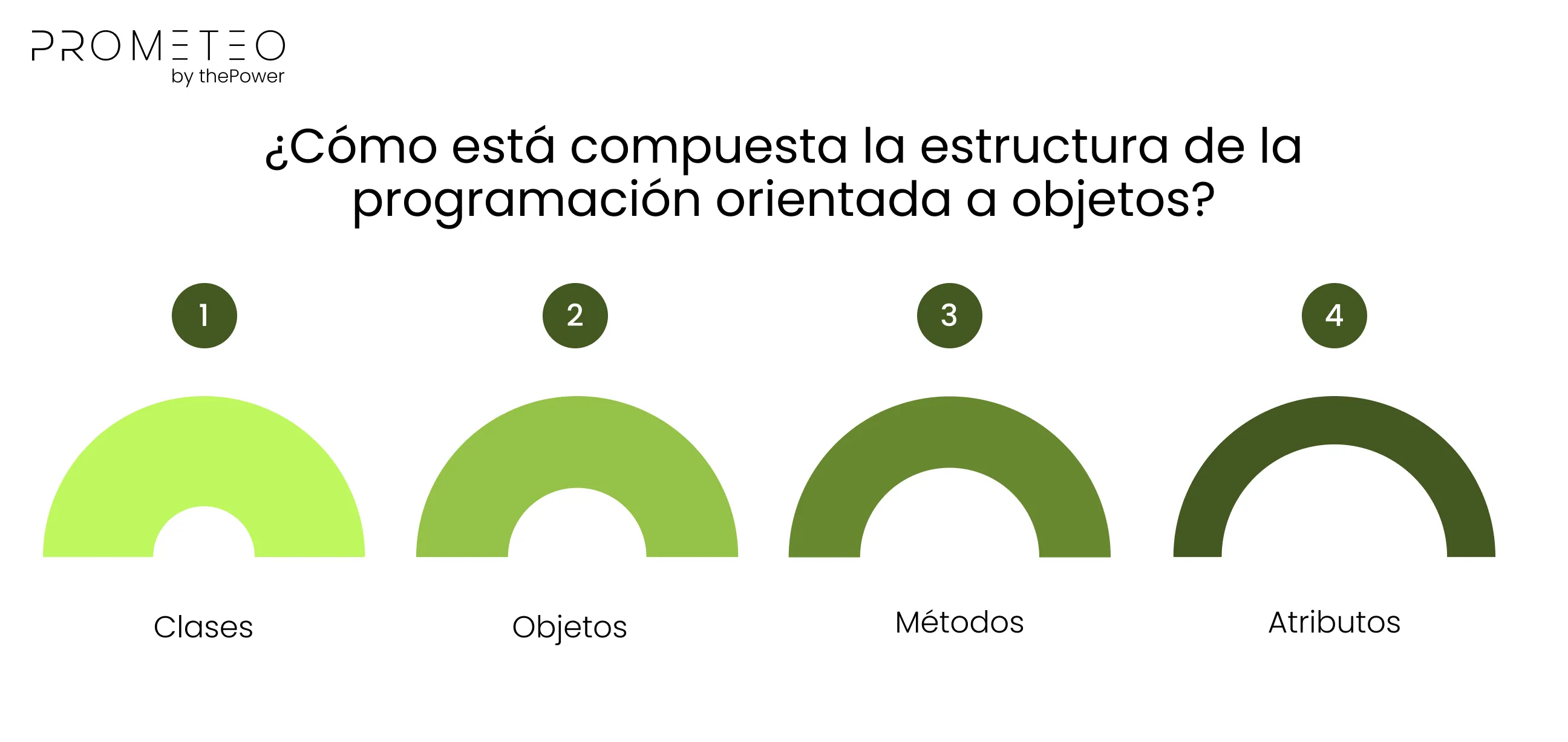 ¿Cómo está compuesta la estructura de la programación orientada a objetos?