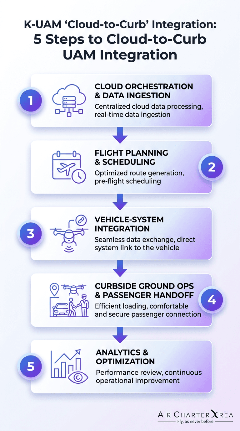 Infographic of 5 steps to K-UAM Cloud-to-Curb integration
