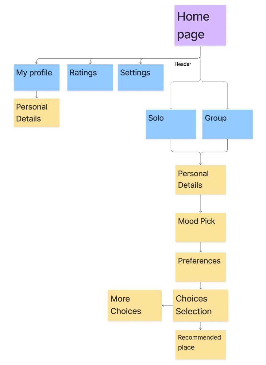 Information Architecture