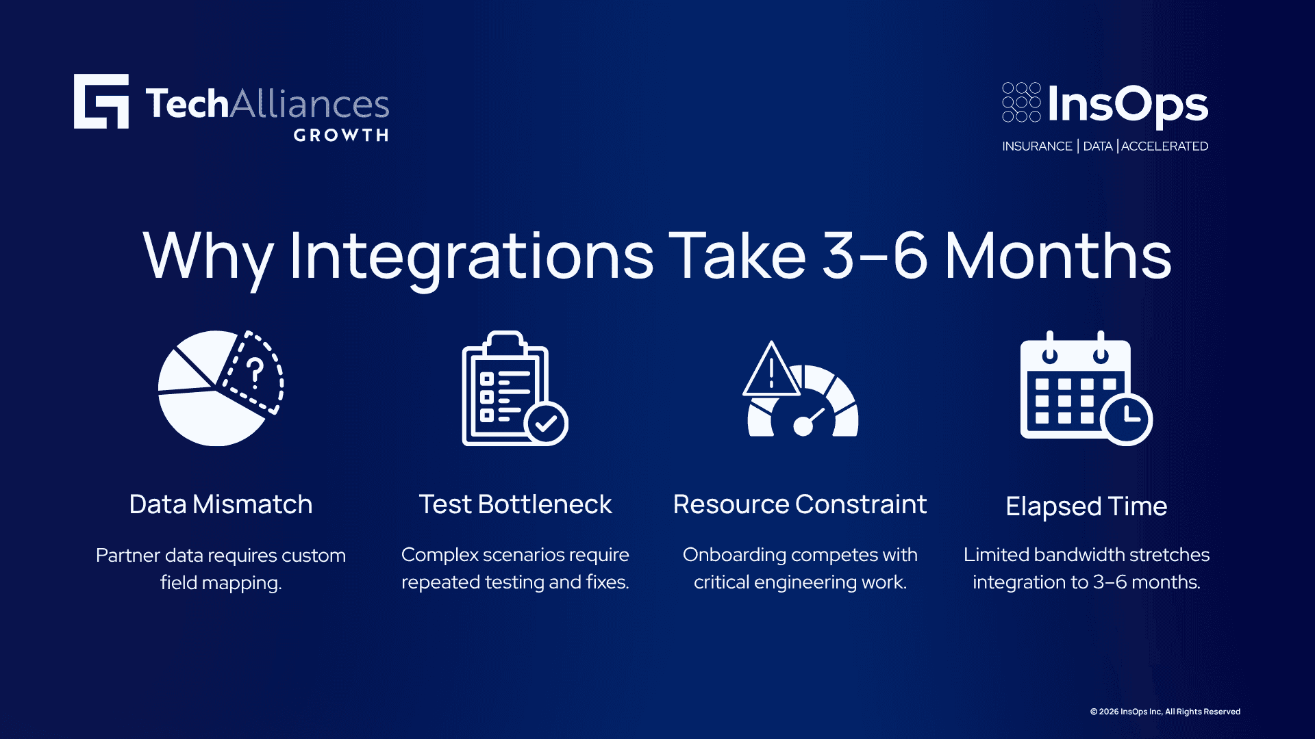Integration bottlenecks showing data mismatches, testing cycles, resource constraints, and 3–6 month delays.