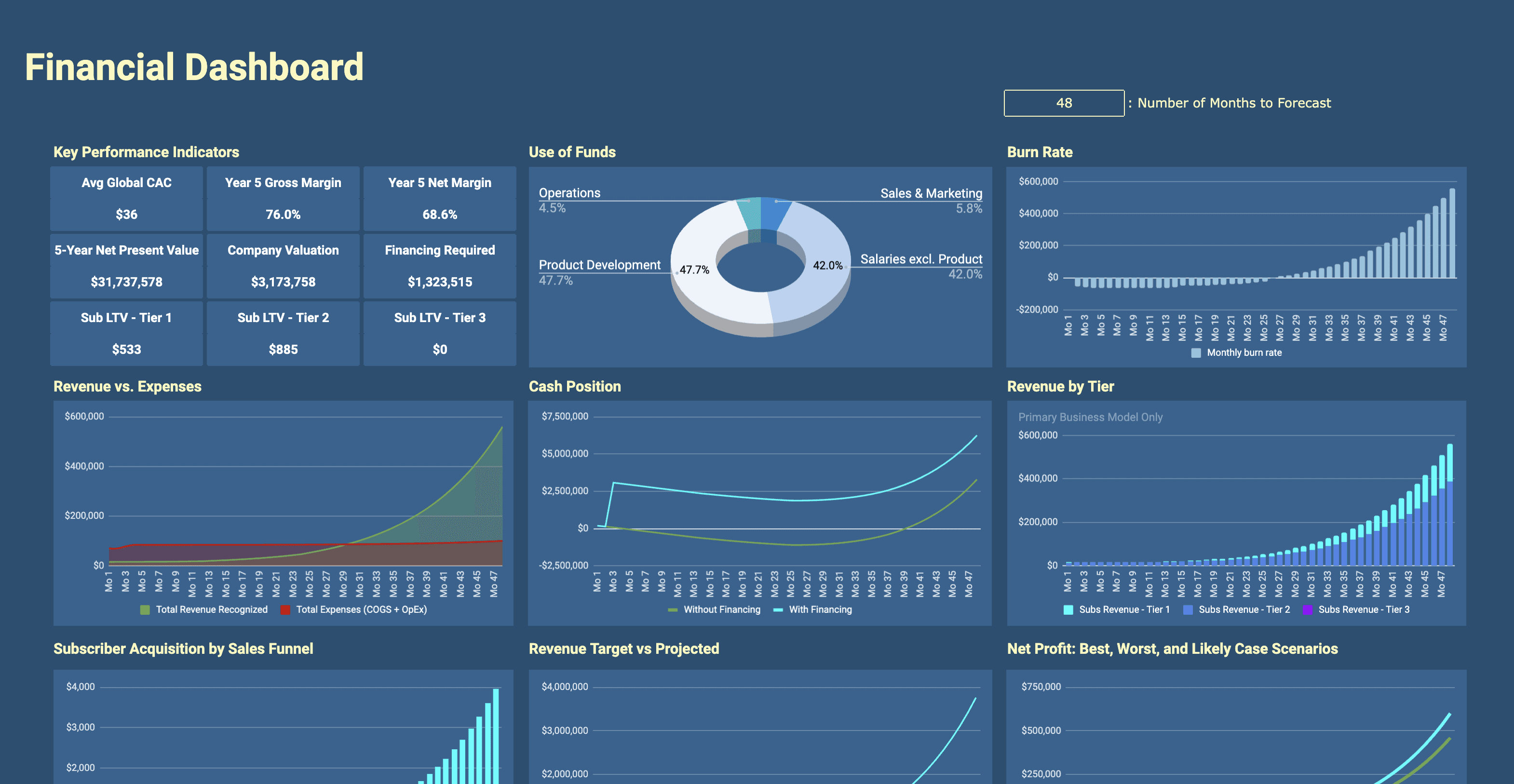 Data dashboard for financial performance of a startup company