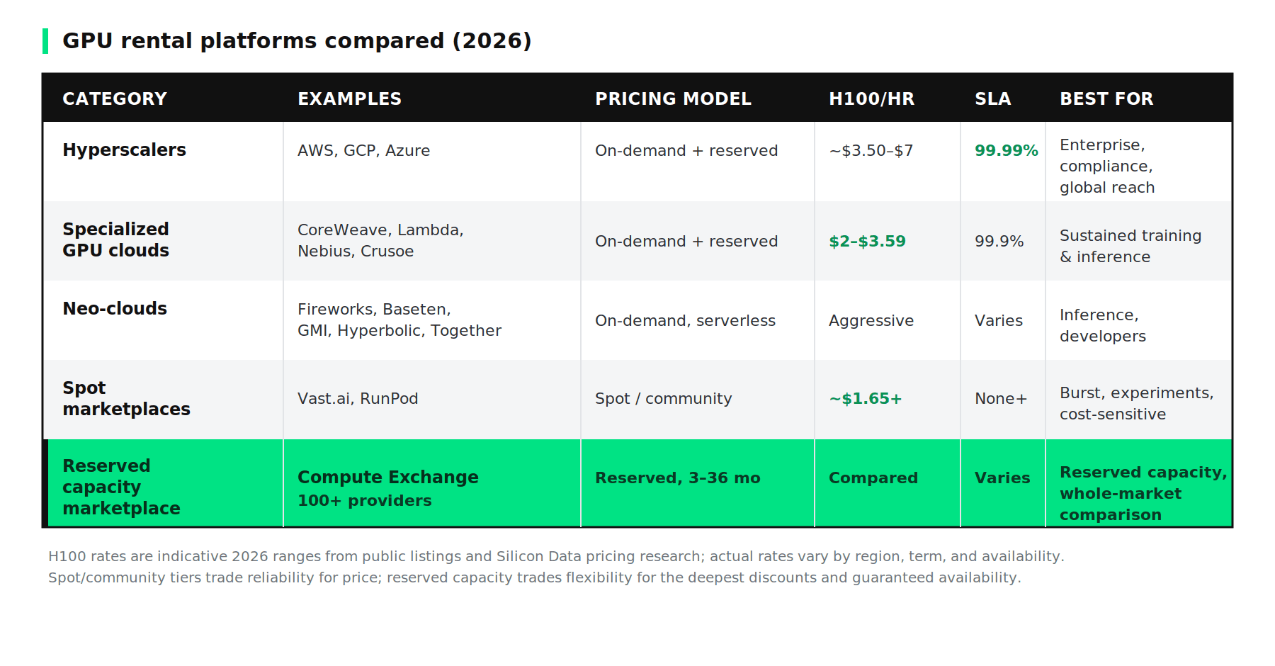 [Chart: GPU rental platform comparison table — upload gpu_platform_comparison_brand.png here. Compares hyperscalers, specialized clouds, neo-clouds, spot marketplaces, and the reserved-capacity marketplace by pricing model, H100 rate, SLA, and best use.]