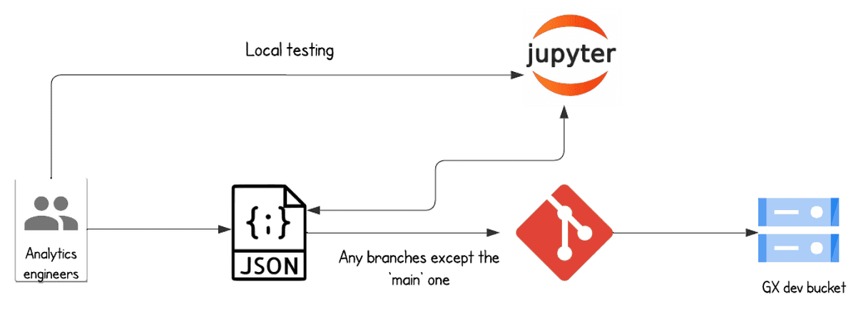 Flowchart showing a data workflow where analytics engineers write JSON for local testing in Jupyter, and changes are pushed to branches other than the main in a version control system, which then syncs to a GX development bucket.