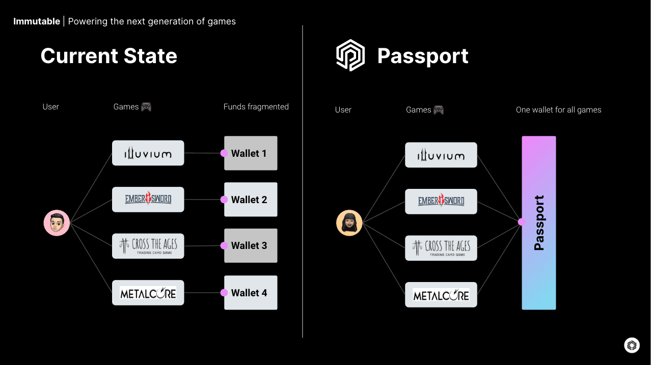 Immutable Passport Eliminates Wallet Fragmentation