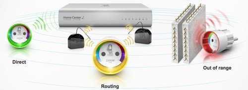 Fibaro Wall Plug - Range tester