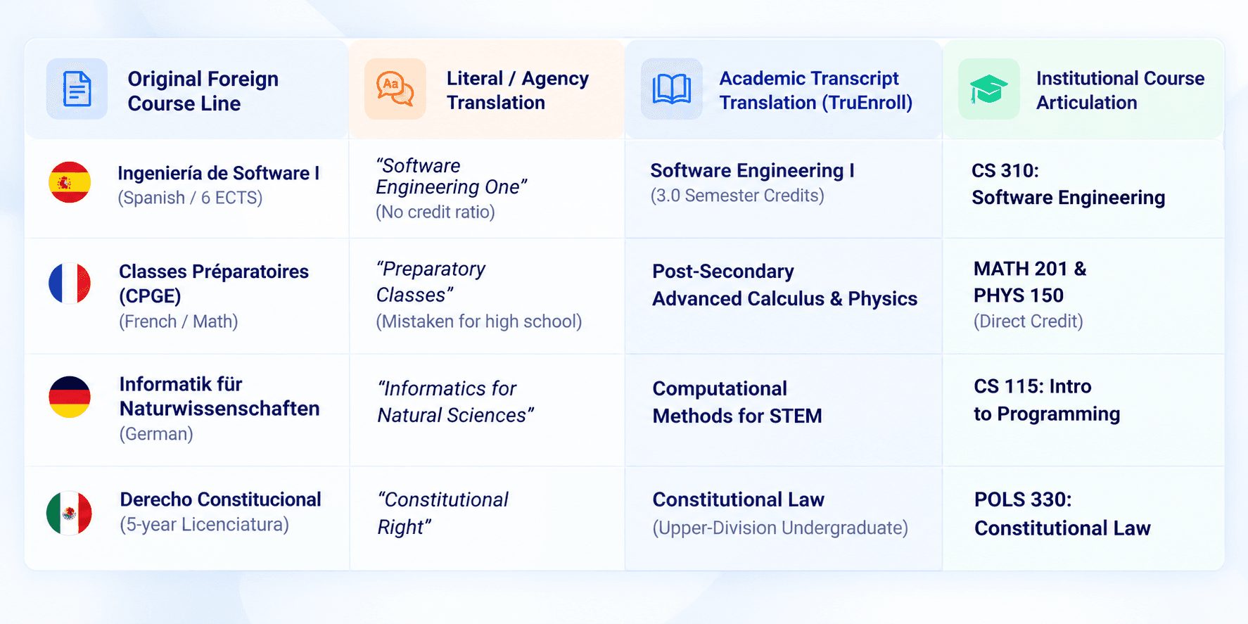 Academic Transcript Translation