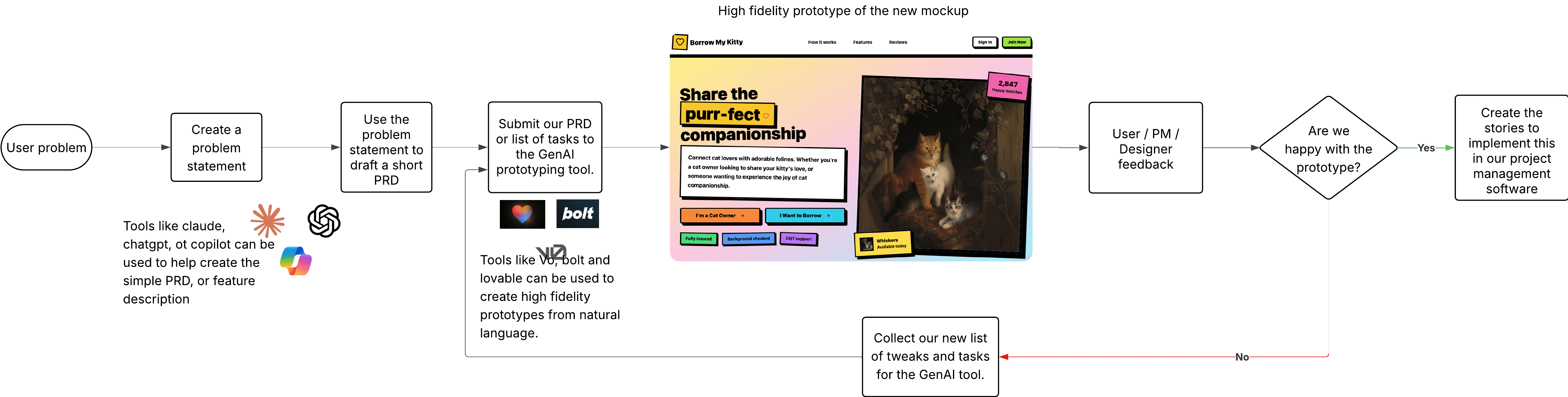 Figure 1. Our product prototype workflow