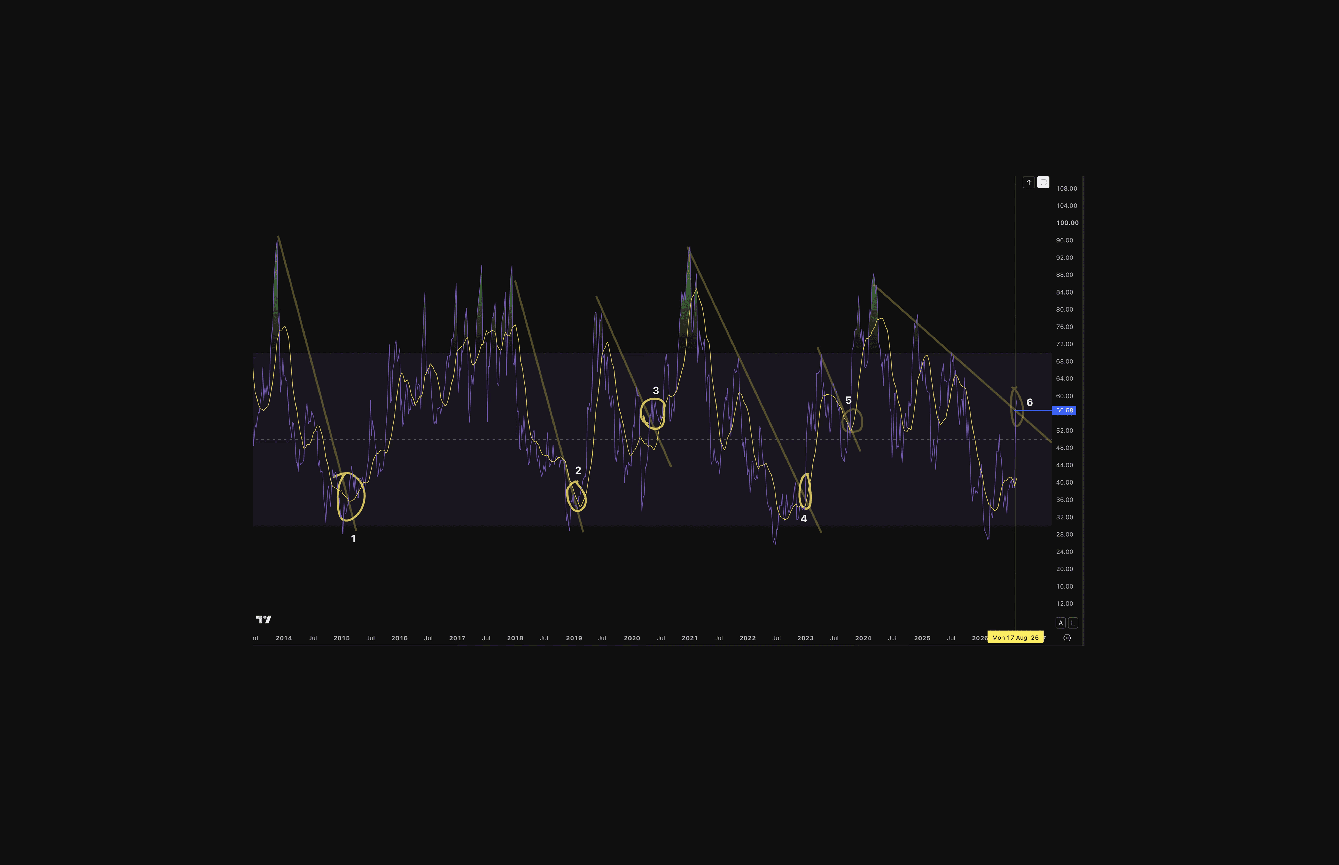 Updated August 28 reading: Weekly RSI has risen from approximately 34 to 58, moving above descending resistance near 56.2 identified in the Coinjuice June 16 edition. Point 6 marks the current test; a weekly close and continued hold above the line would confirm the momentum breakout.