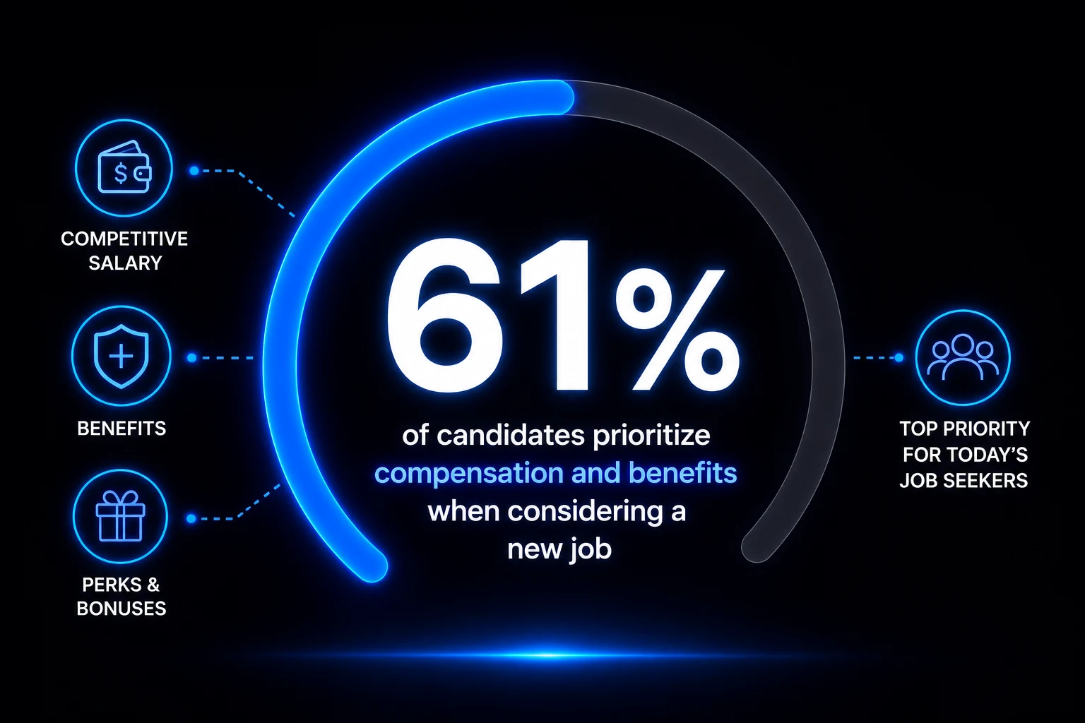 Percentage of candidates prioritize compensation and benefits