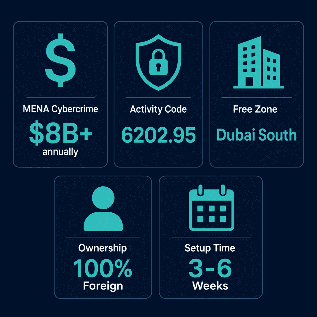 Infographic: Start a Auditing, Reviewing & Testing Cyber Risks Business in Dubai