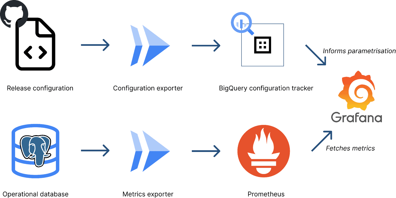 A robust monitoring setup for our platform