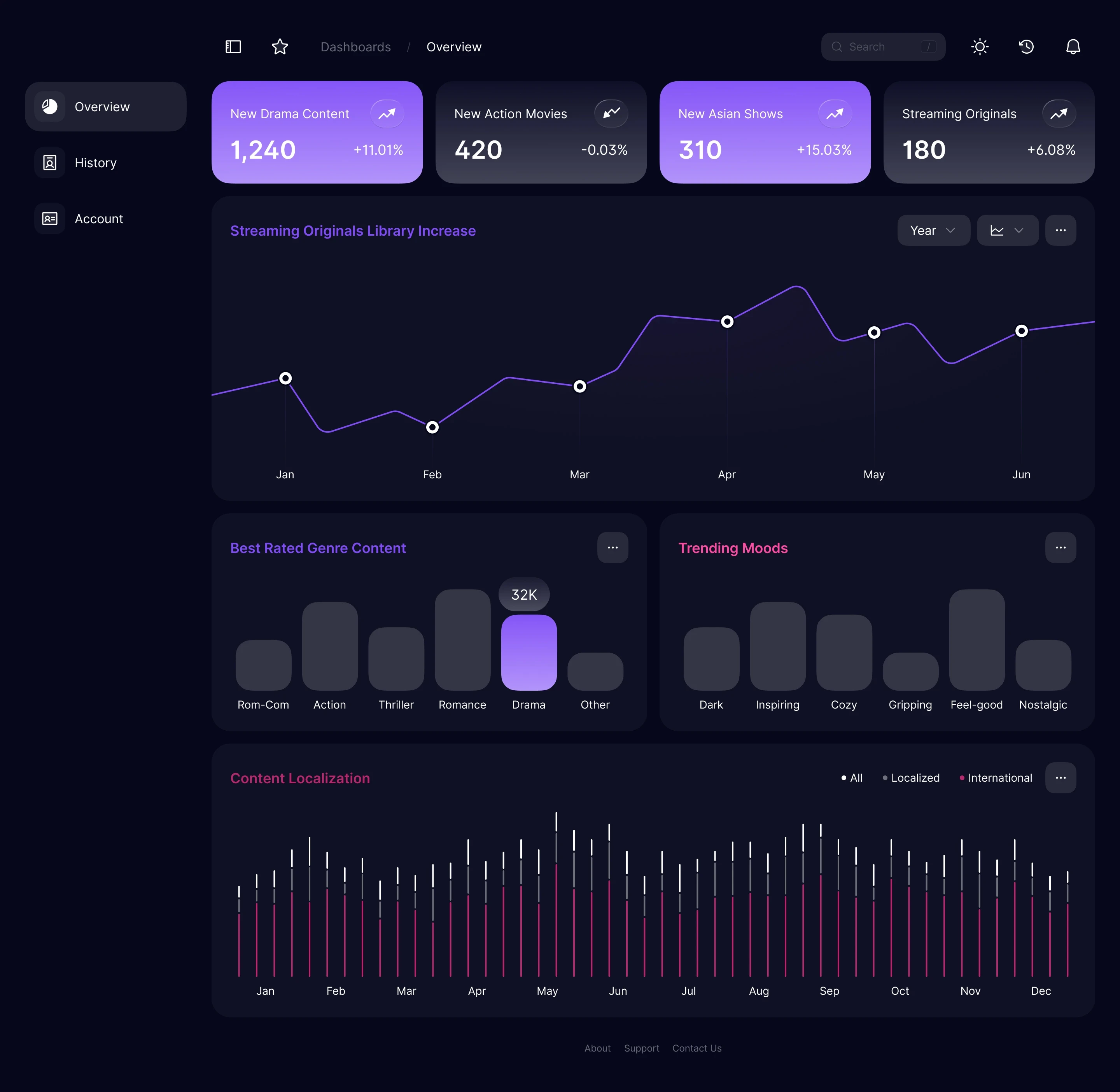 Analytics dashboard displaying how structured metadata flows into business intelligence systems, highlighting content trends and delivery metrics via API integration