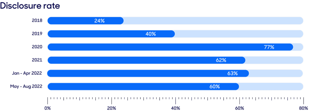 Disclosure rate line graph.