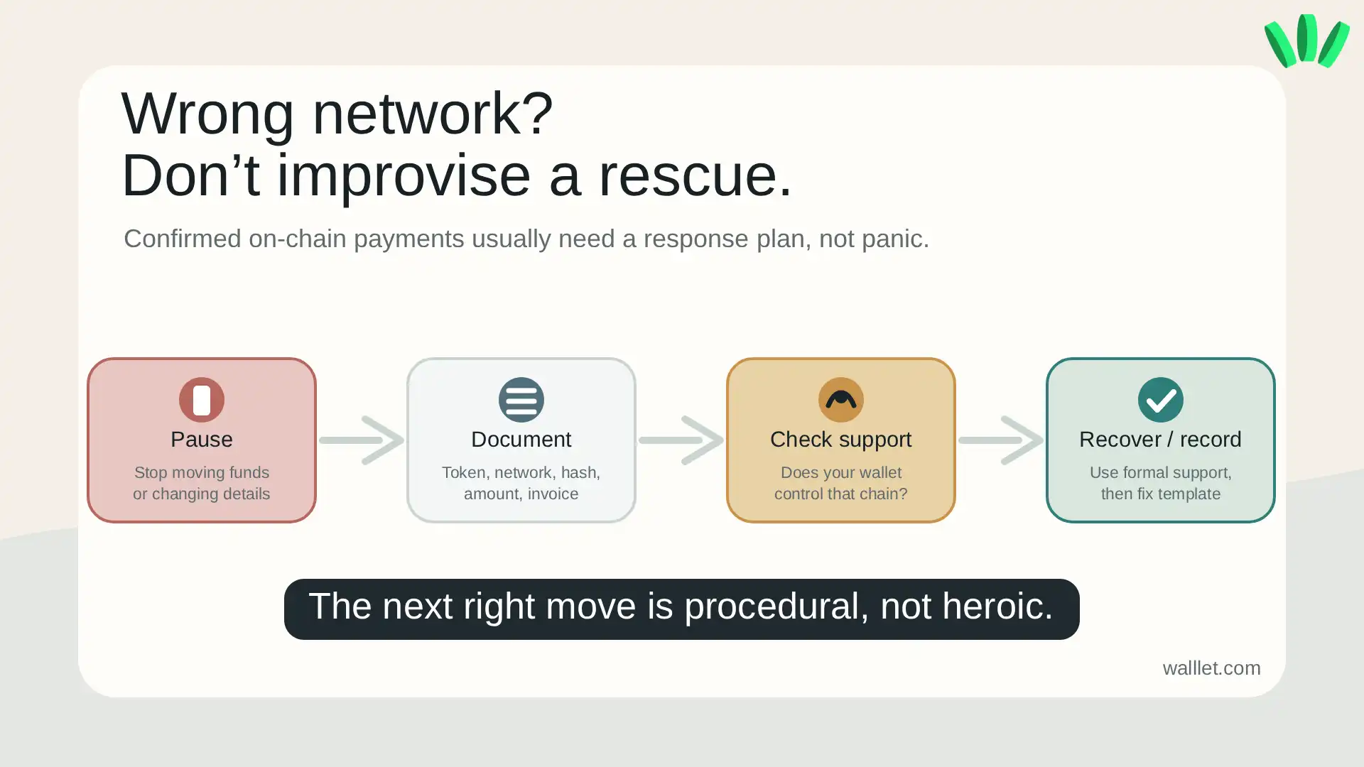 Wrong-network stablecoin payment response flow: pause, document, check wallet support, then recover or record.