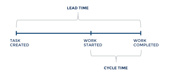 Agile Lean Metrics Cycle Time Screenful Blog
