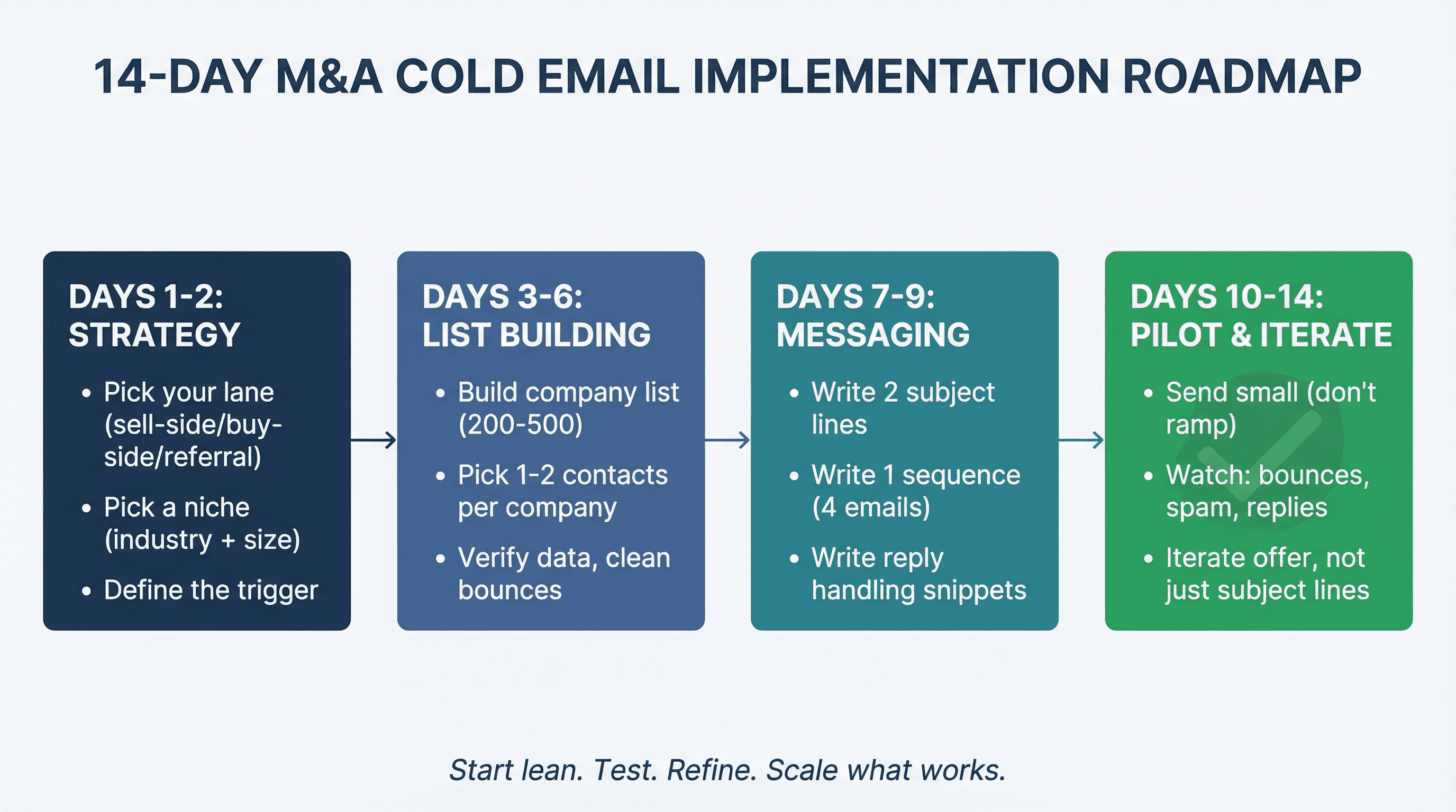 14-day cold email implementation roadmap for M&A advisors showing four phases: strategy, list building, messaging, and pilot launch