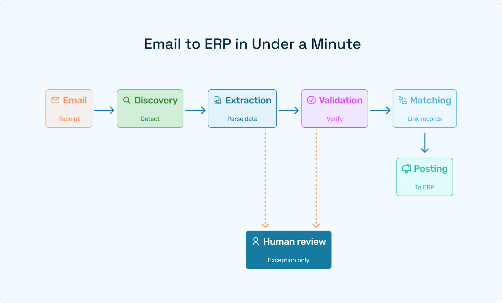 Email ➜ Discovery ➜ Extraction ➜ Validation ➜ Matching ➜ Posting. Branch to “Human Review” only if an exception