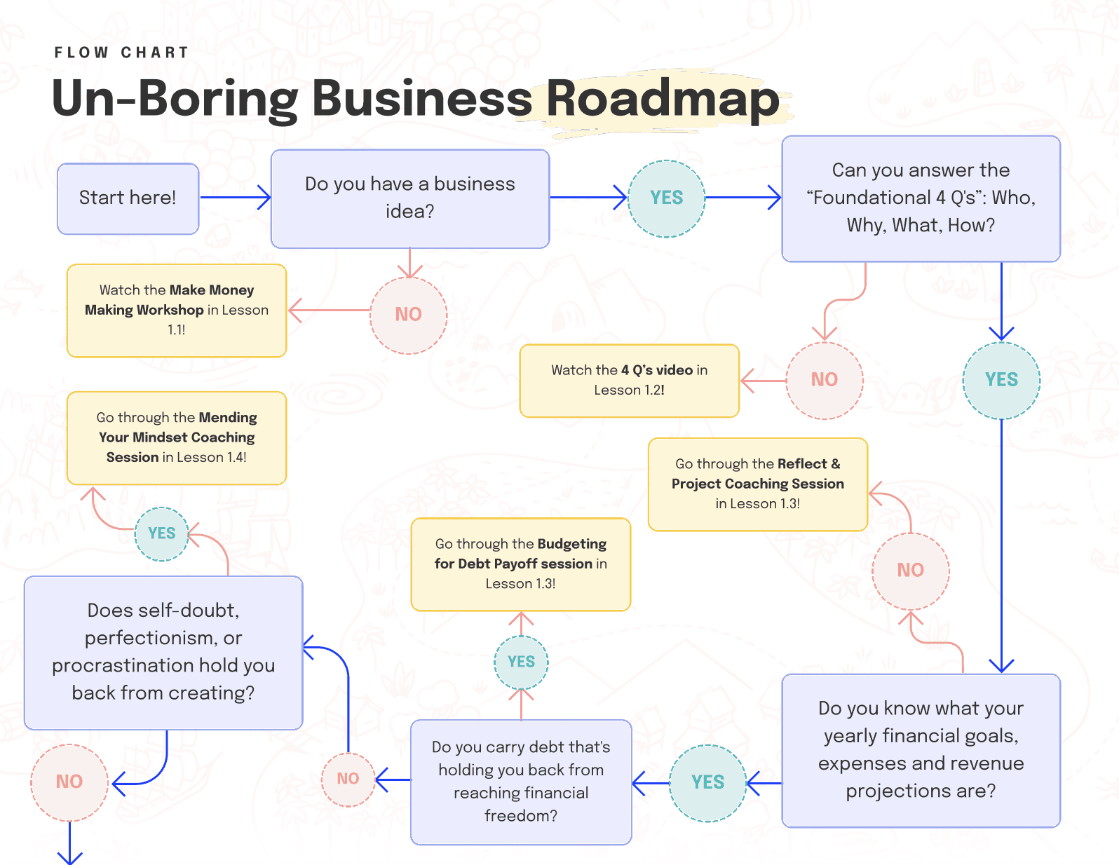 WAIM Un-Boring Roadmap Flow Chart