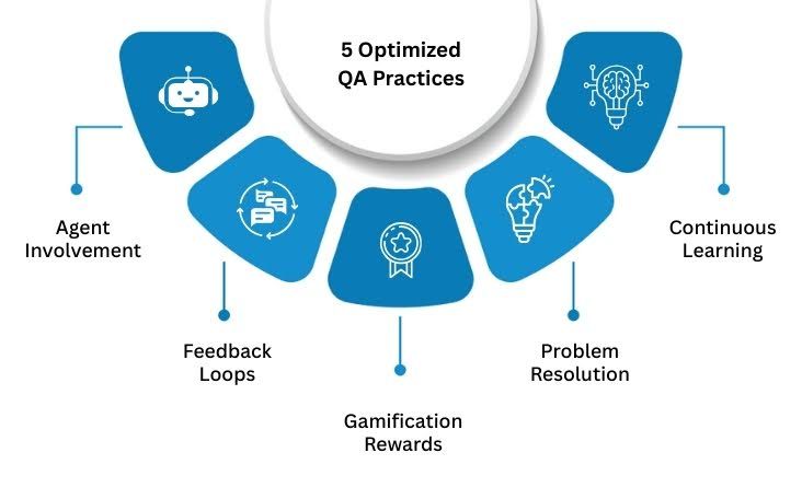 5 Optimized QA Practices for Contact Centers