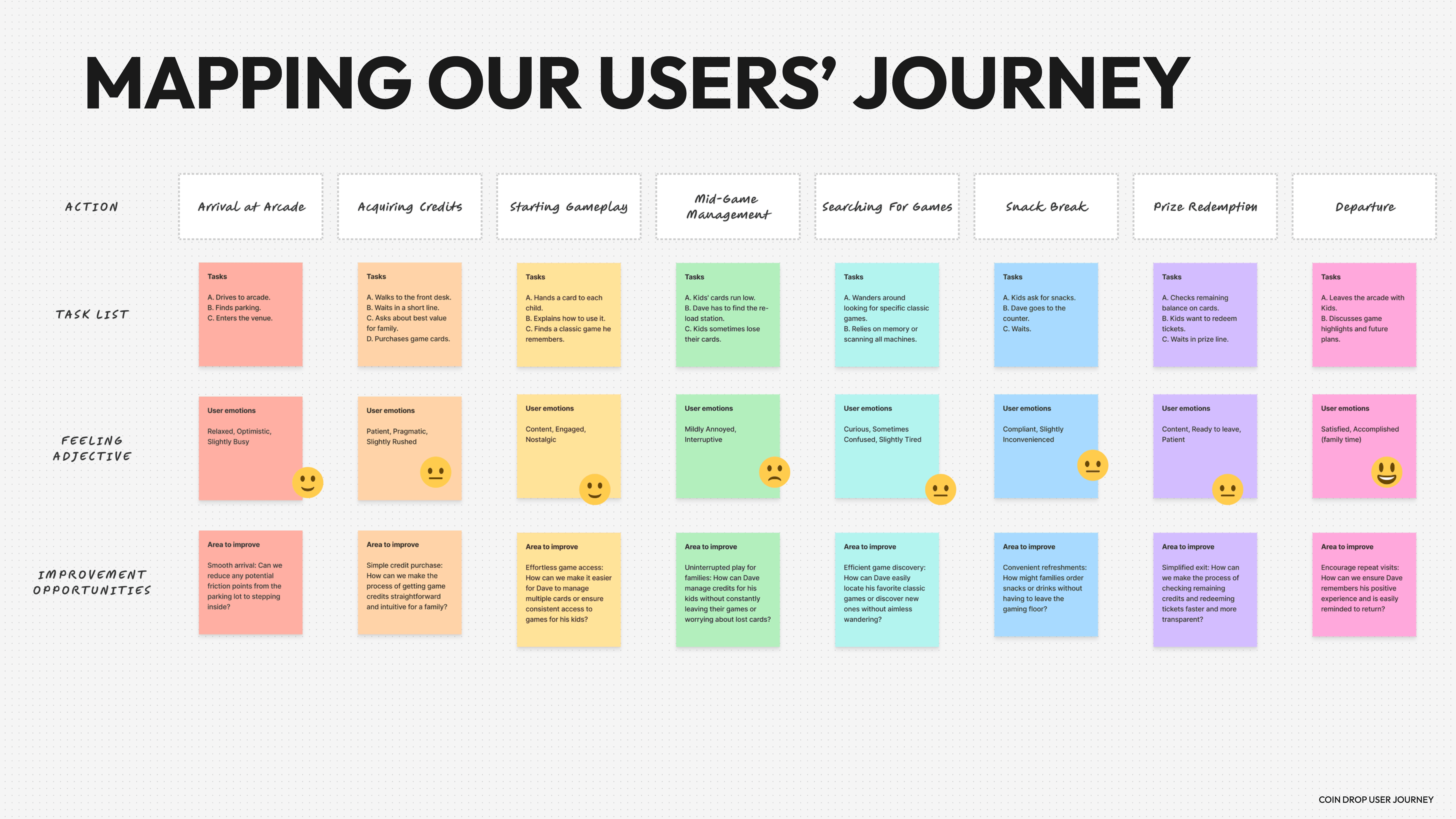 we mapped out each of our persona's journeys, including actions, tasks feelings, and areas of improvemnets in order to understand the common journey.