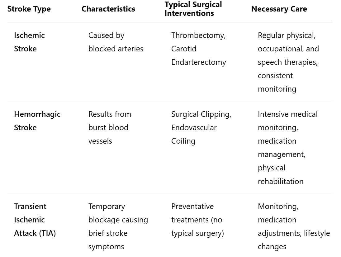 Types of Strokes and Required Care In Everett
