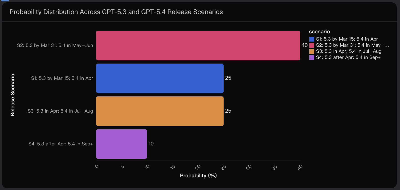 Probability Distribution Across GPT-5.3 and GPT-5.4 Release Scenarios