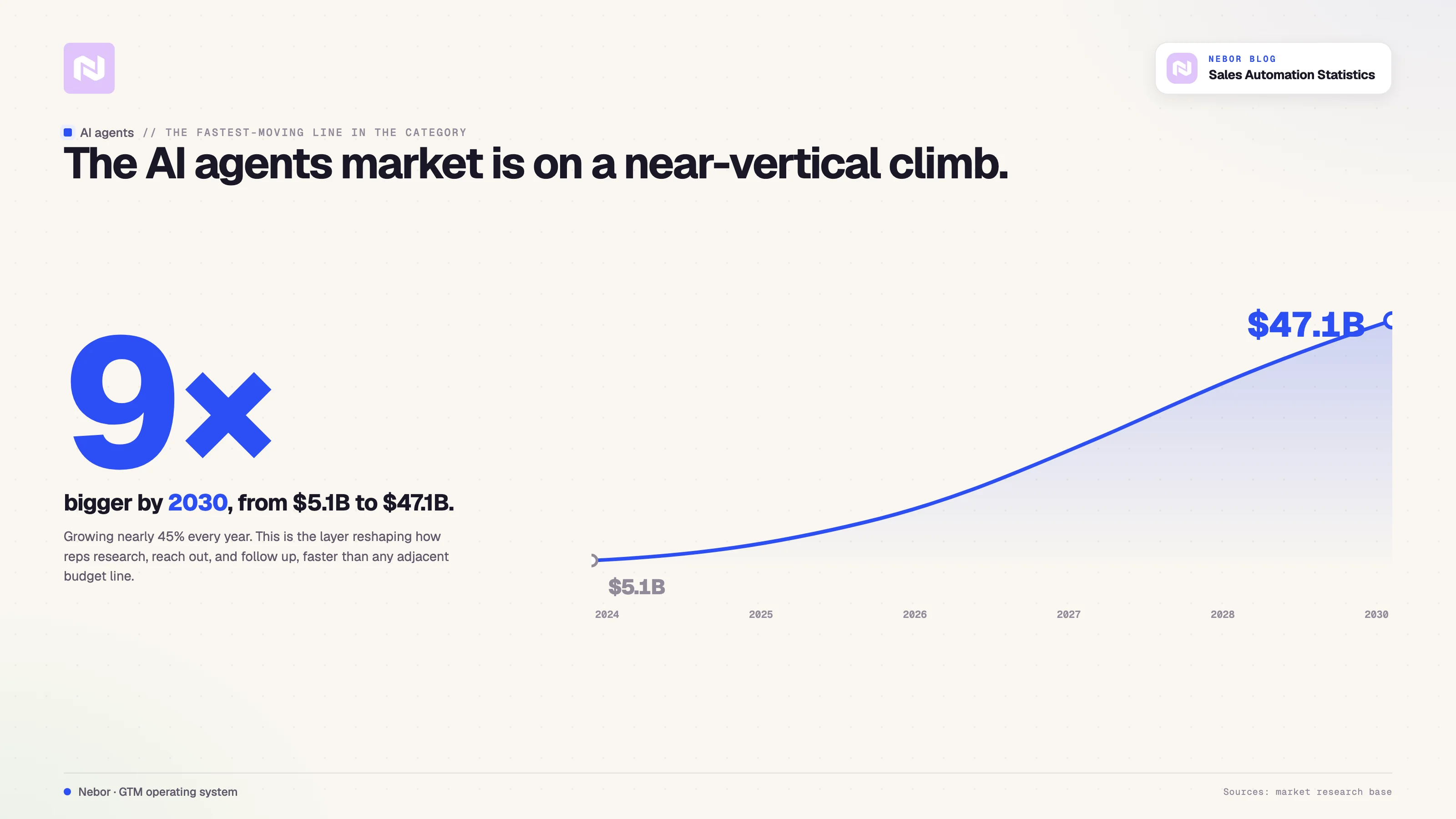 The AI agents market climbs nearly nine times, from $5.1 billion in 2024 to $47.1 billion by 2030, growing almost 45% every year.