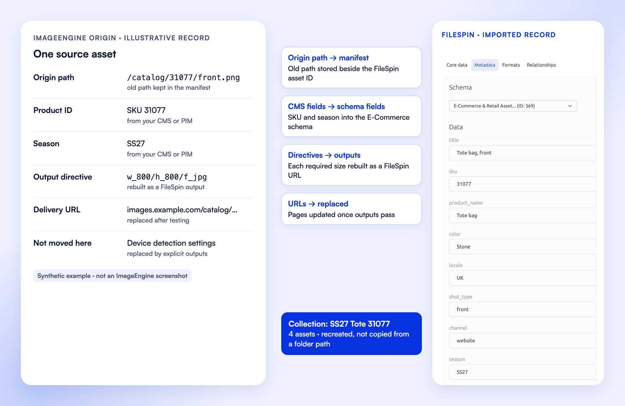 An illustrative ImageEngine record (origin path, product ID, season, an output directive, a delivery URL, and device detection settings not moved here) mapped to a FileSpin record in the E-Commerce schema with SKU 31077 and season SS27, and the collection recreated with the destination asset IDs