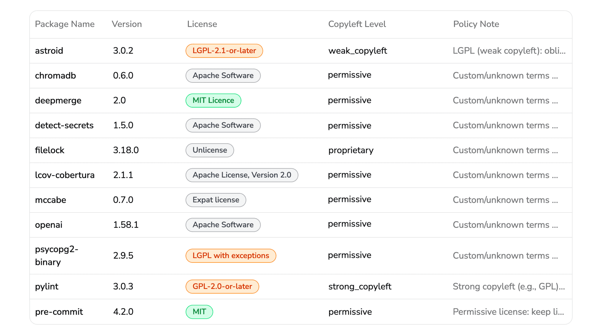 CodeAnt AI dependency inventory view, showing every detected package and version across branches with language-wise totals