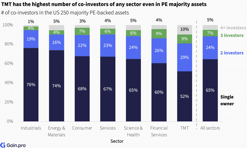 Two pie charts compare US investor dominance. Left chart: 85% US, 8% Europe, 4% Canada by EV managed. Right chart: 79% US, 11% Europe, 6% Canada by count.