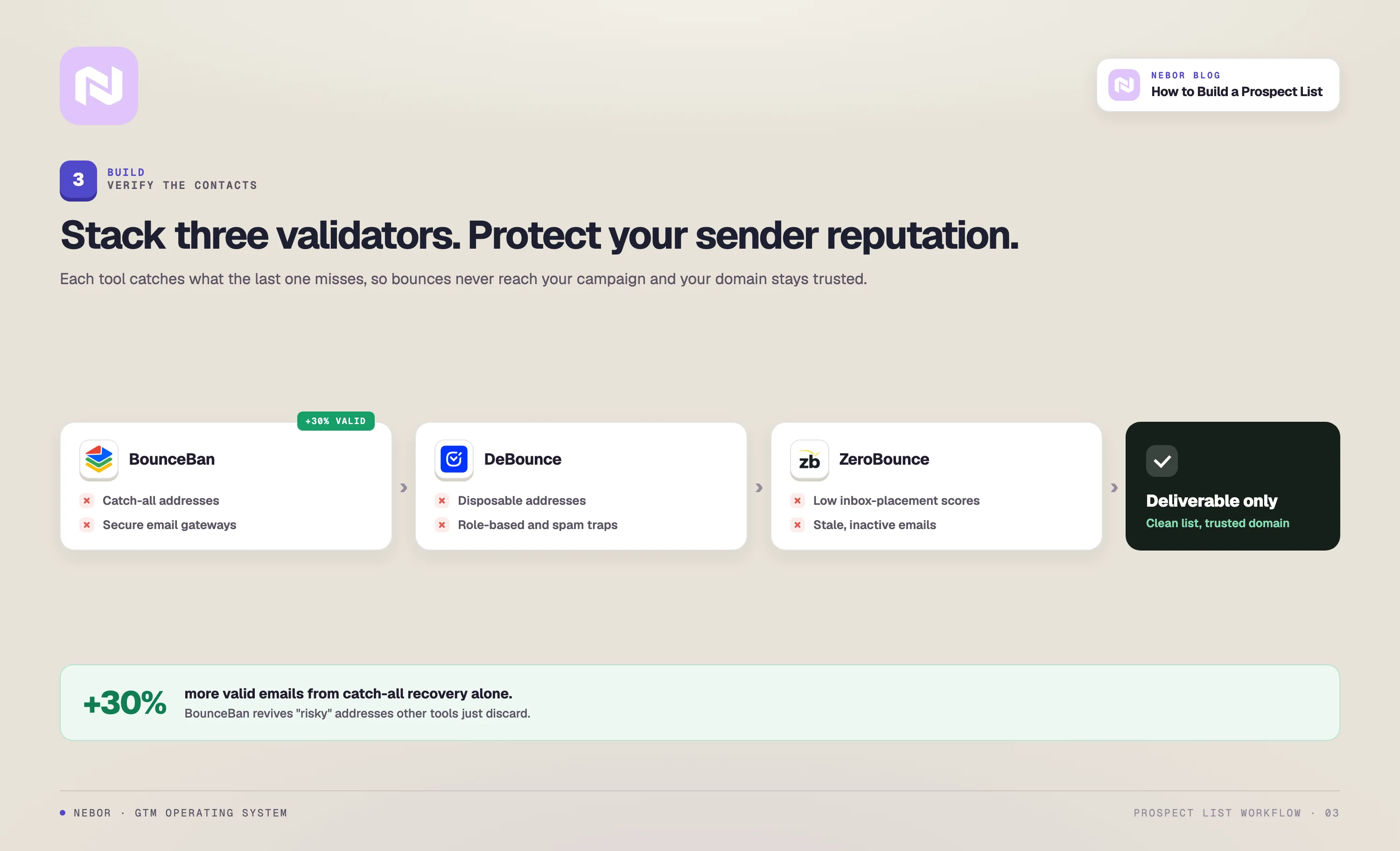 A three-layer email verification pipeline with BounceBan, DeBounce and ZeroBounce that recovers 30 percent more valid emails before any send.