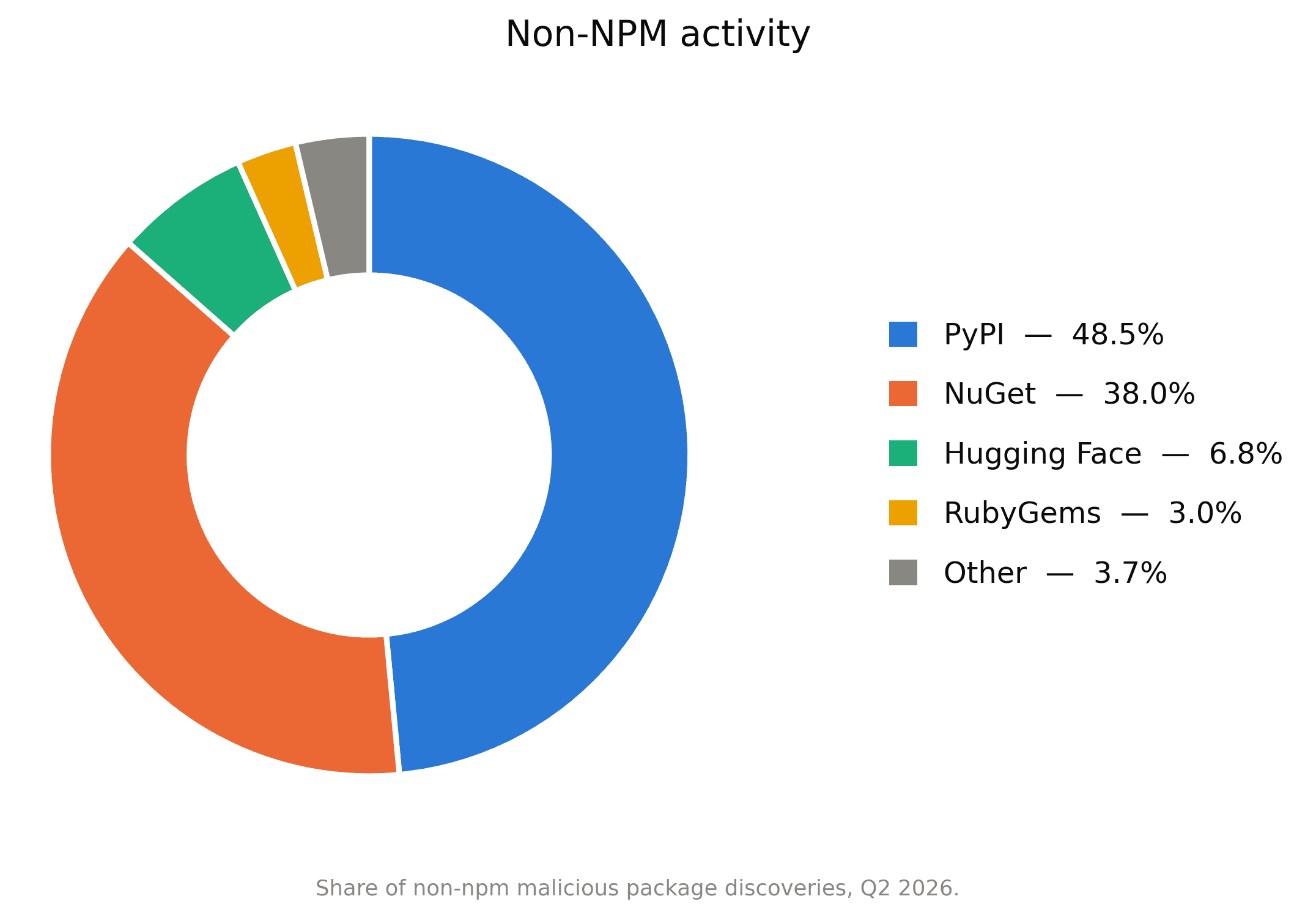 non-npm-malicious-packages-q2-2026.png