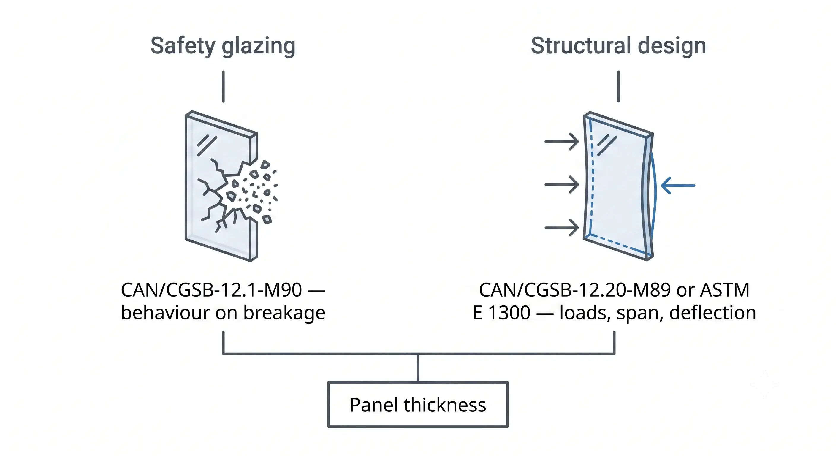 Diagram showing how BC Building Code safety glazing and structural design standards together determine glass railing thickness