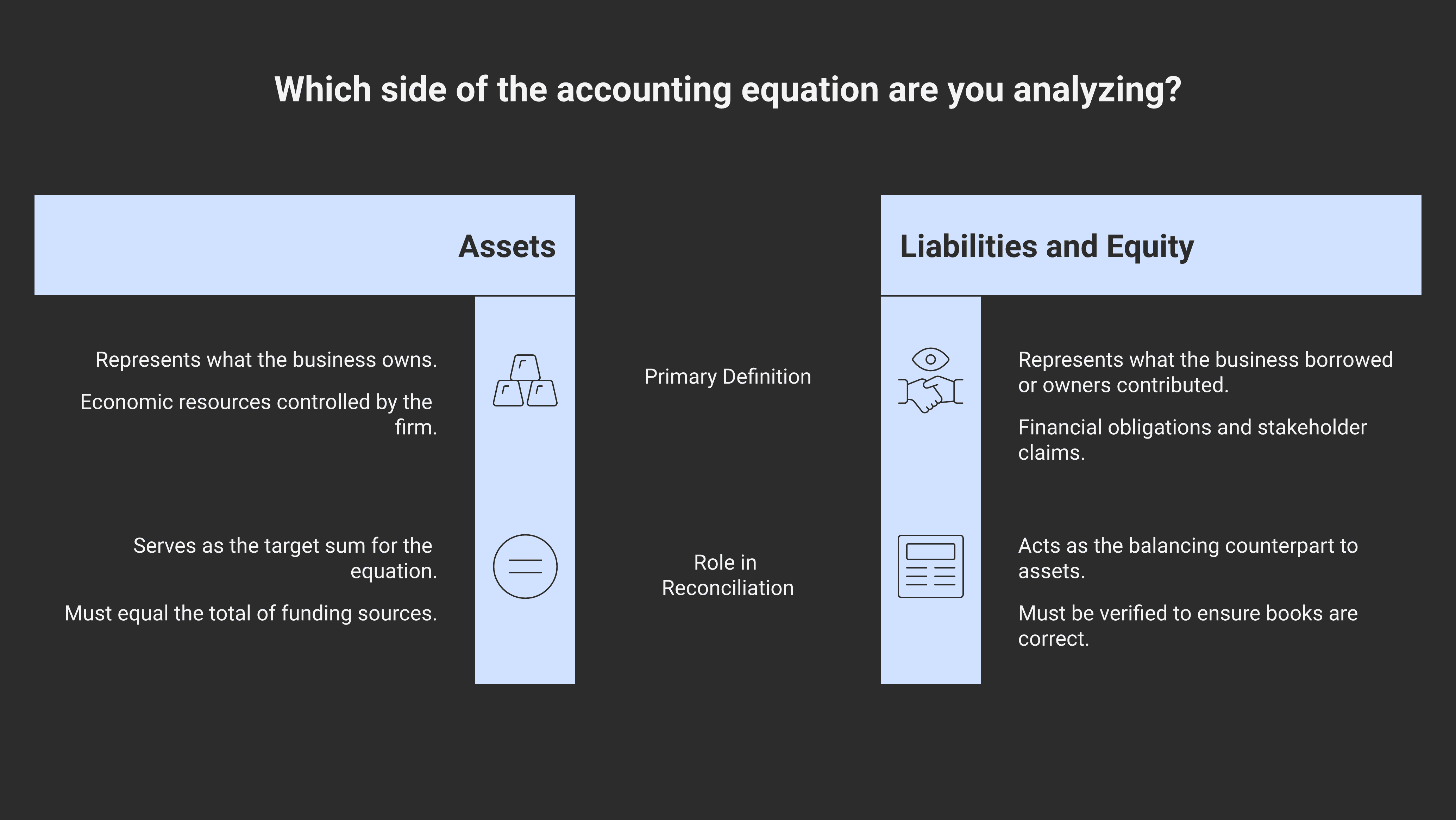 The accounting equation: Assets = Liabilities + Equity. Every balance sheet, anywhere in the world, follows this rule