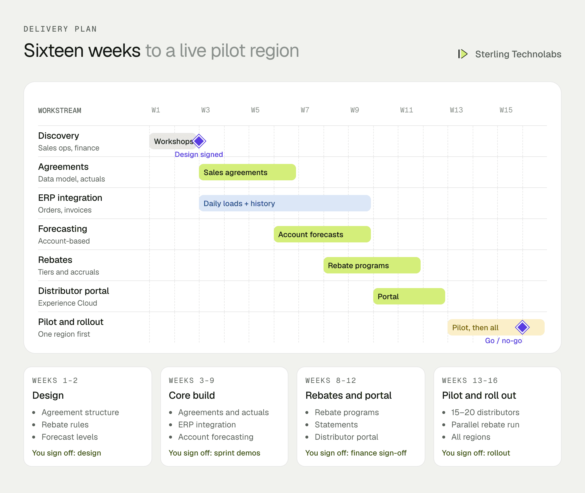 Sixteen-week delivery plan for Salesforce Manufacturing Cloud: agreements and ERP actuals, account forecasting, rebate management, distributor portal, pilot region and rollout