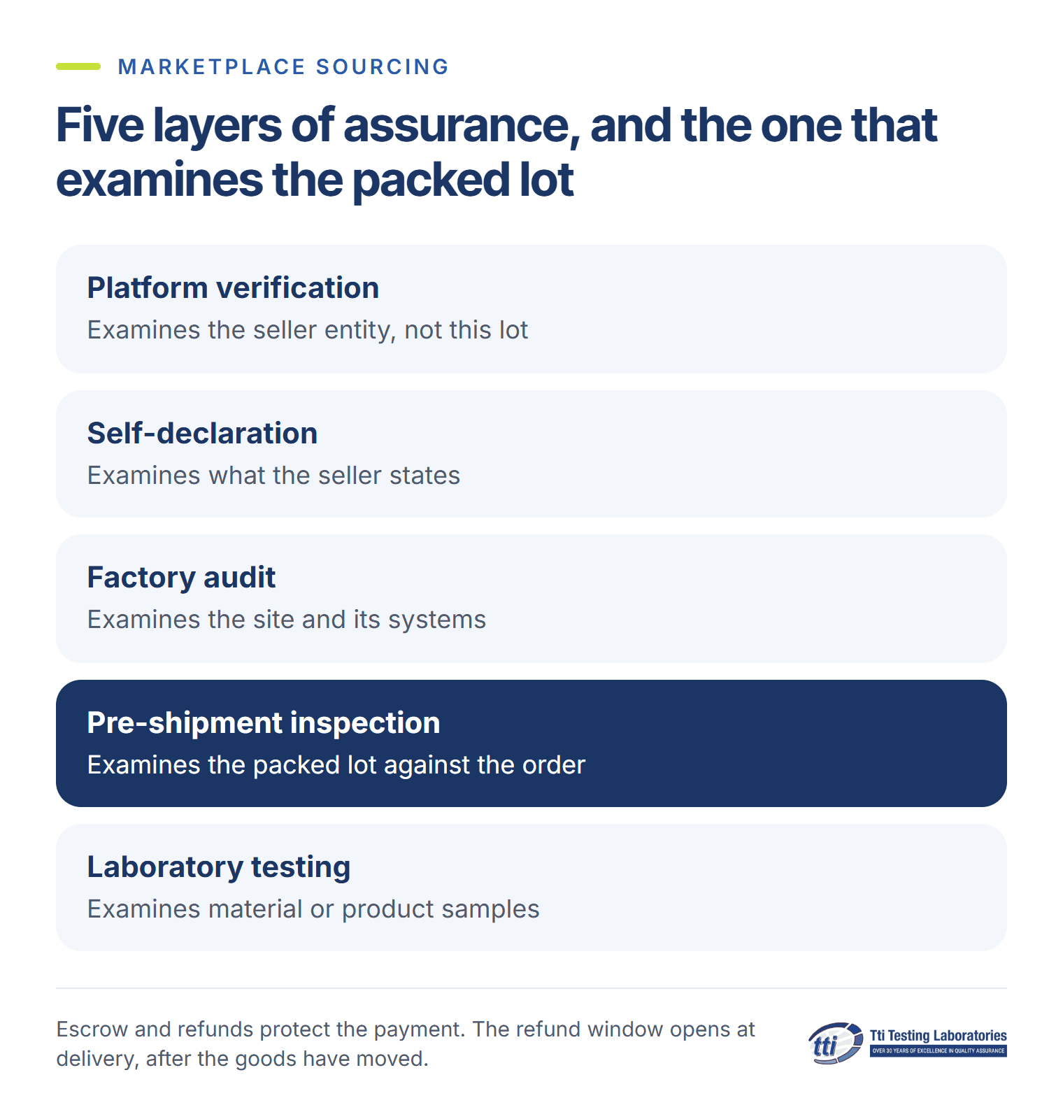 Five layers of assurance, and the one that examines the packed lot