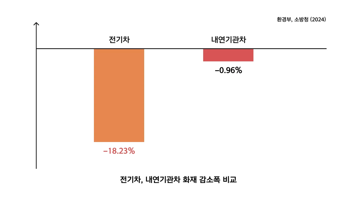 전기차 화재가 실재로는 심각하지 않다는 연구 결과도 있다