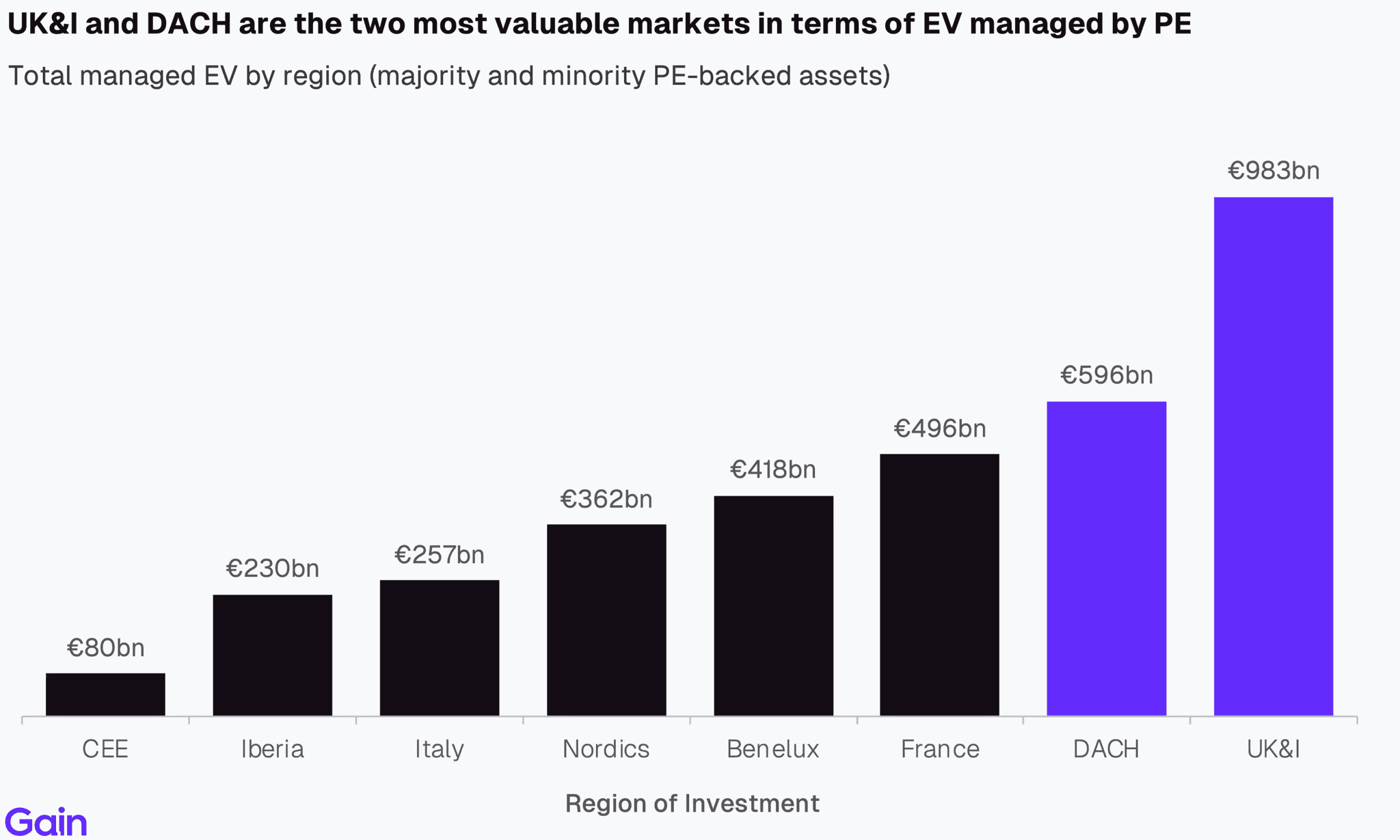 Two pie charts compare US investor dominance. Left chart: 85% US, 8% Europe, 4% Canada by EV managed. Right chart: 79% US, 11% Europe, 6% Canada by count.