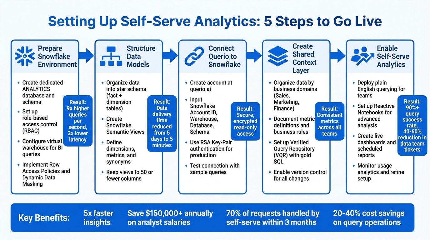 5-Step Setup Guide for Snowflake and Querio Self-Serve Analytics