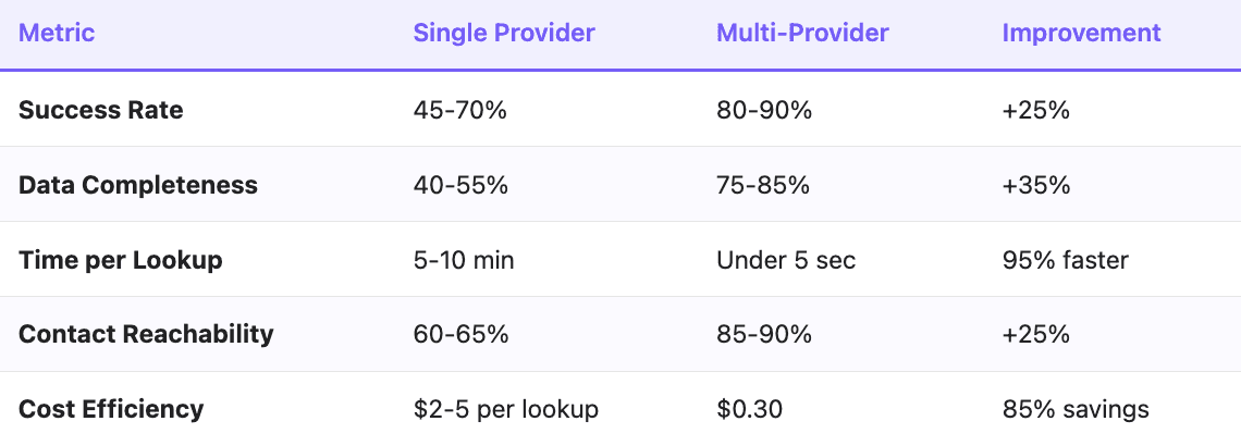 b2b reverse phone lookup