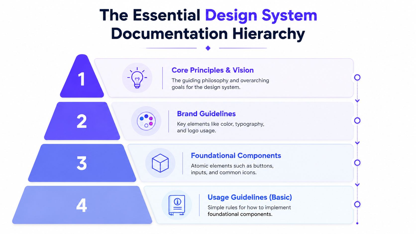 A four-level hierarchy pyramid infographic illustrating the essential components of design system documentation.