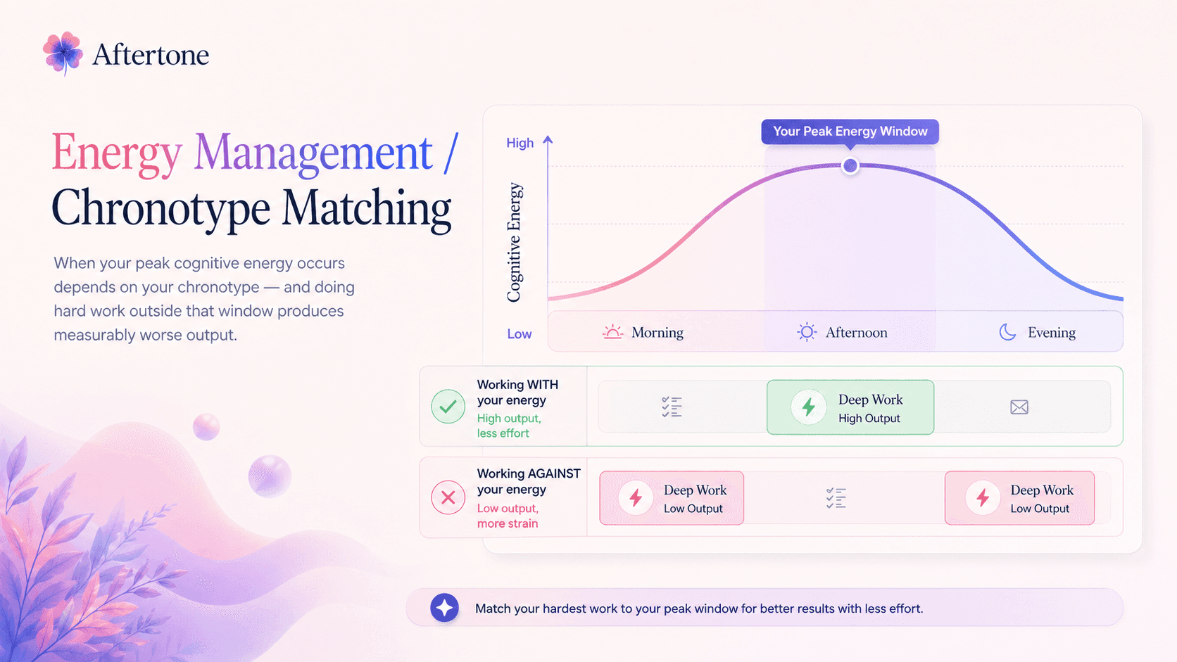 energy management showing a graph with chronotype matching