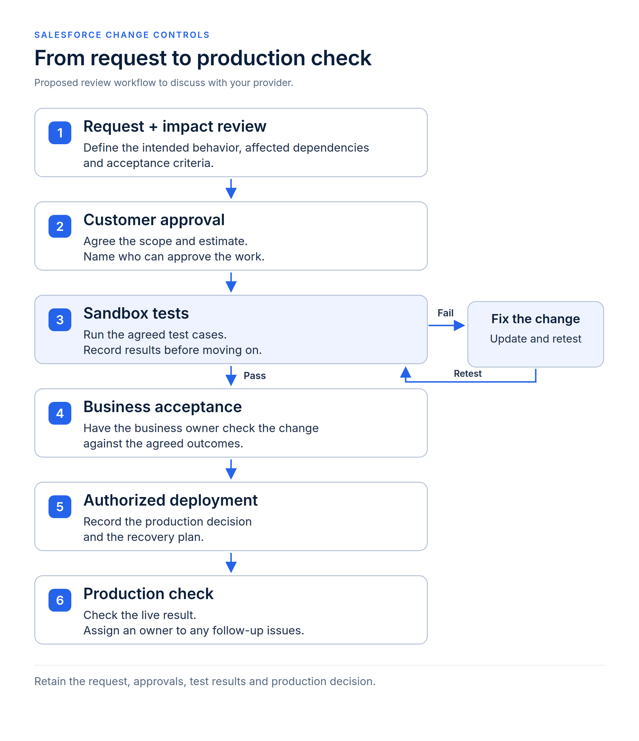Proposed Salesforce change workflow: request and impact review, customer approval, sandbox tests, business acceptance, authorized deployment, and production check. Failed tests return to fixing the change and retesting.