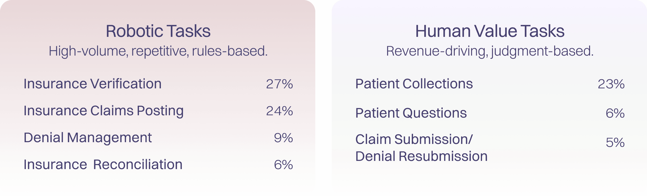 Side-by-side comparison of Financial Coordinator tasks: left panel lists robotic tasks with percentages (Insurance Verification 27%, Insurance Claims Posting 24%, Denial Management 9%, Insurance Reconciliation 6%); right panel lists human-value tasks with percentages (Patient Collections 23%, Patient Questions 6%, Claim Submission and Denial Resubmission 5%).