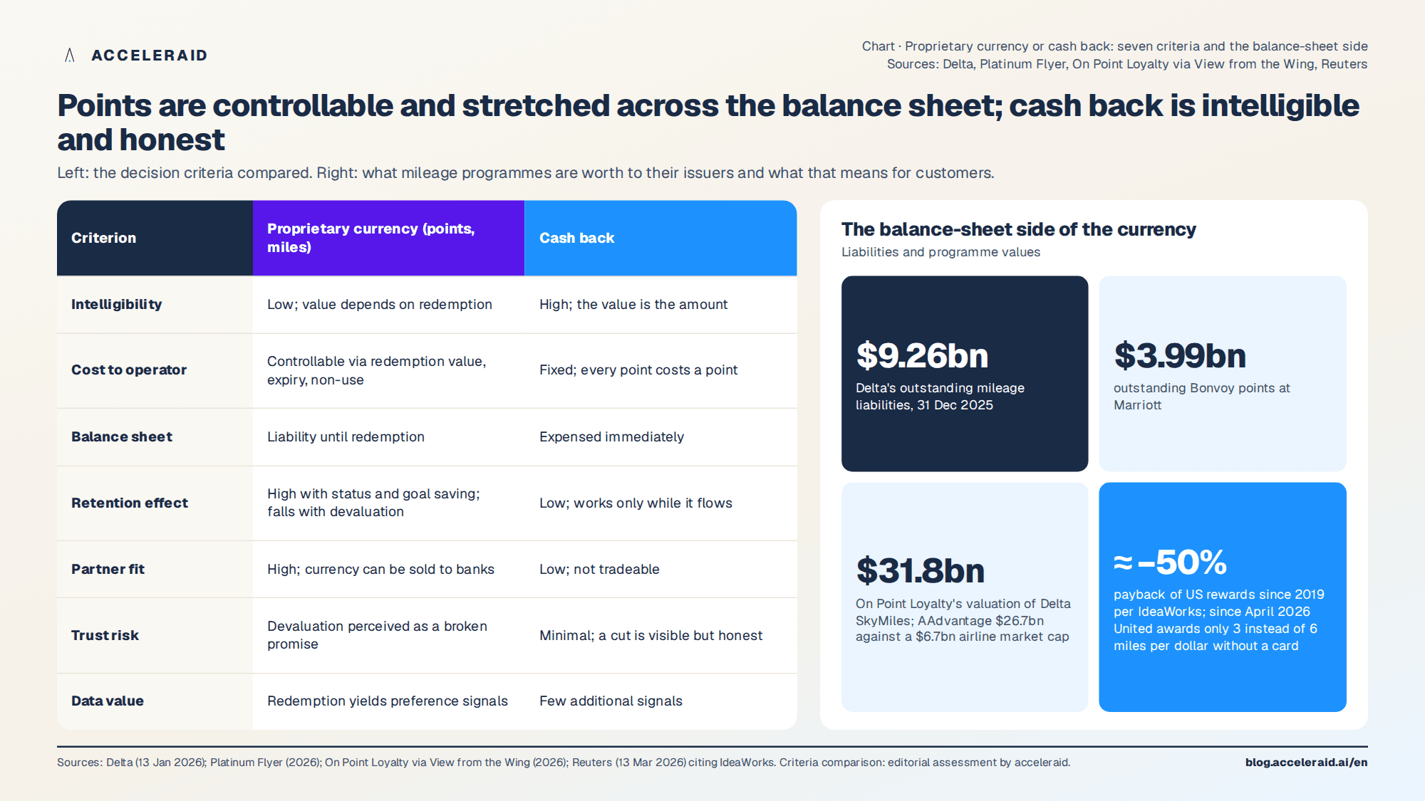 Chart: Points or cash back – balance-sheet effect, controllability and customer value compared