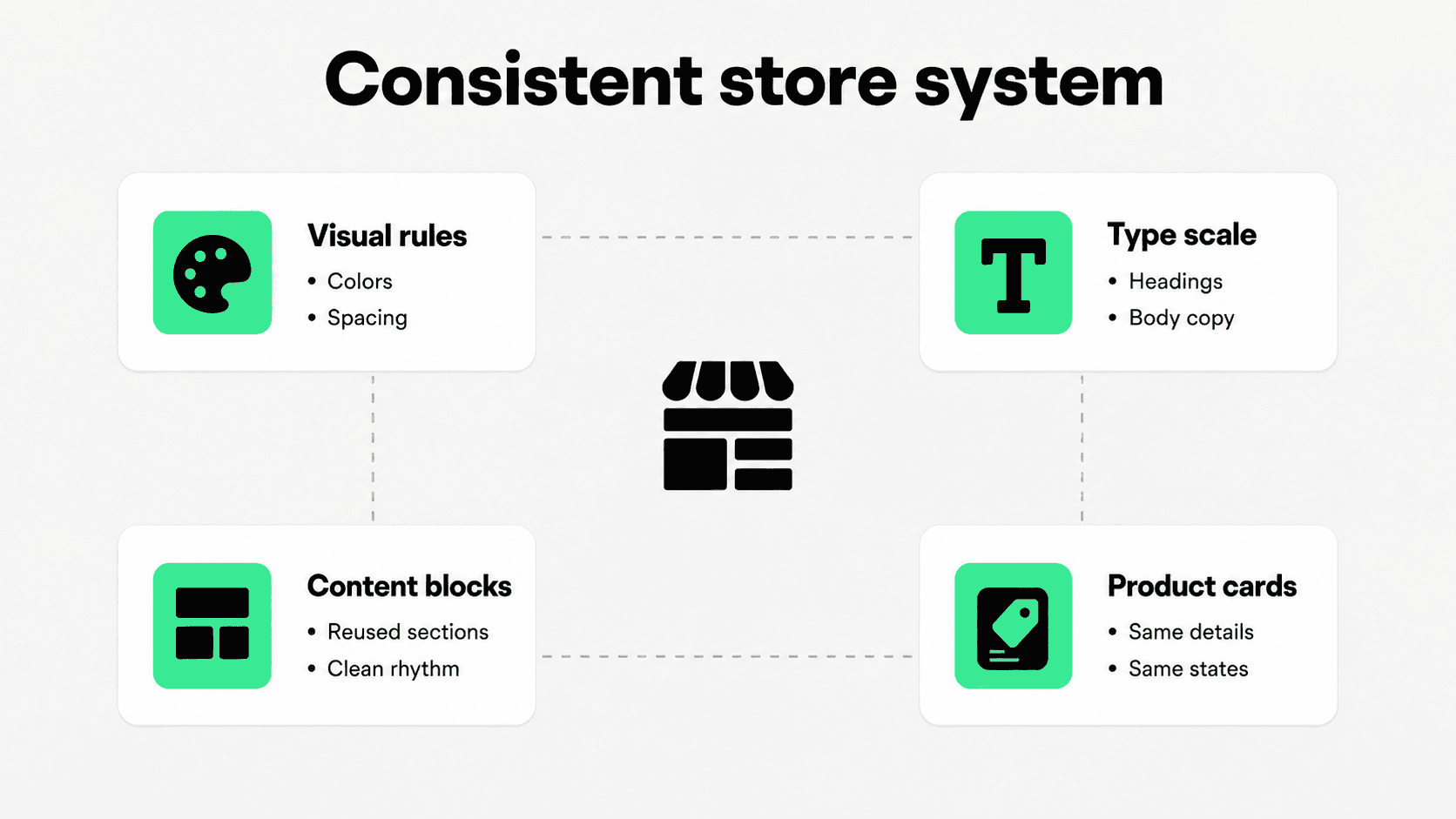 Consistent store system connecting visual rules, typography, reusable content blocks and product cards.
