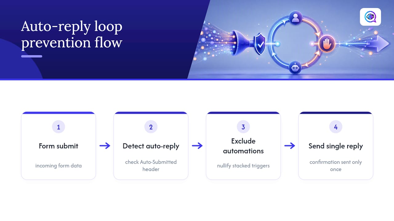 Auto-reply loop prevention flow diagram