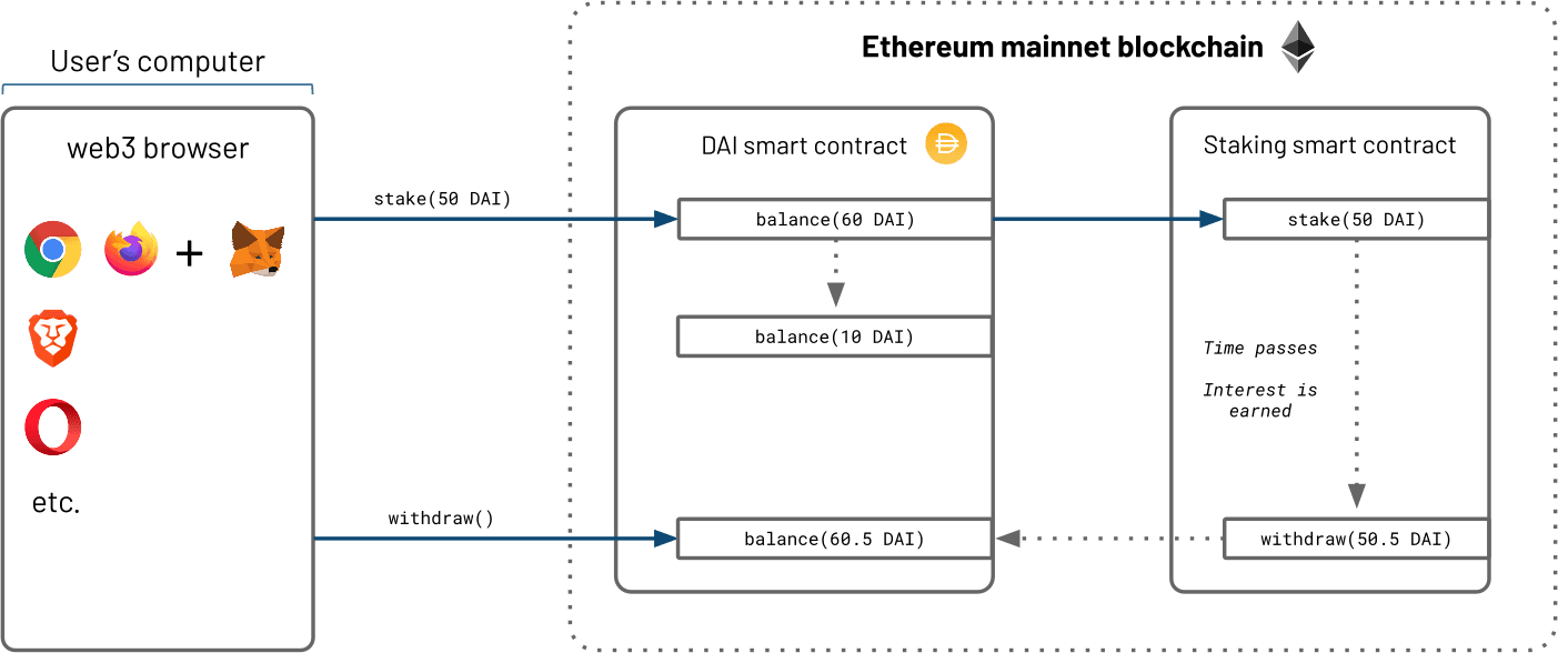 Simple illustration of the staking process