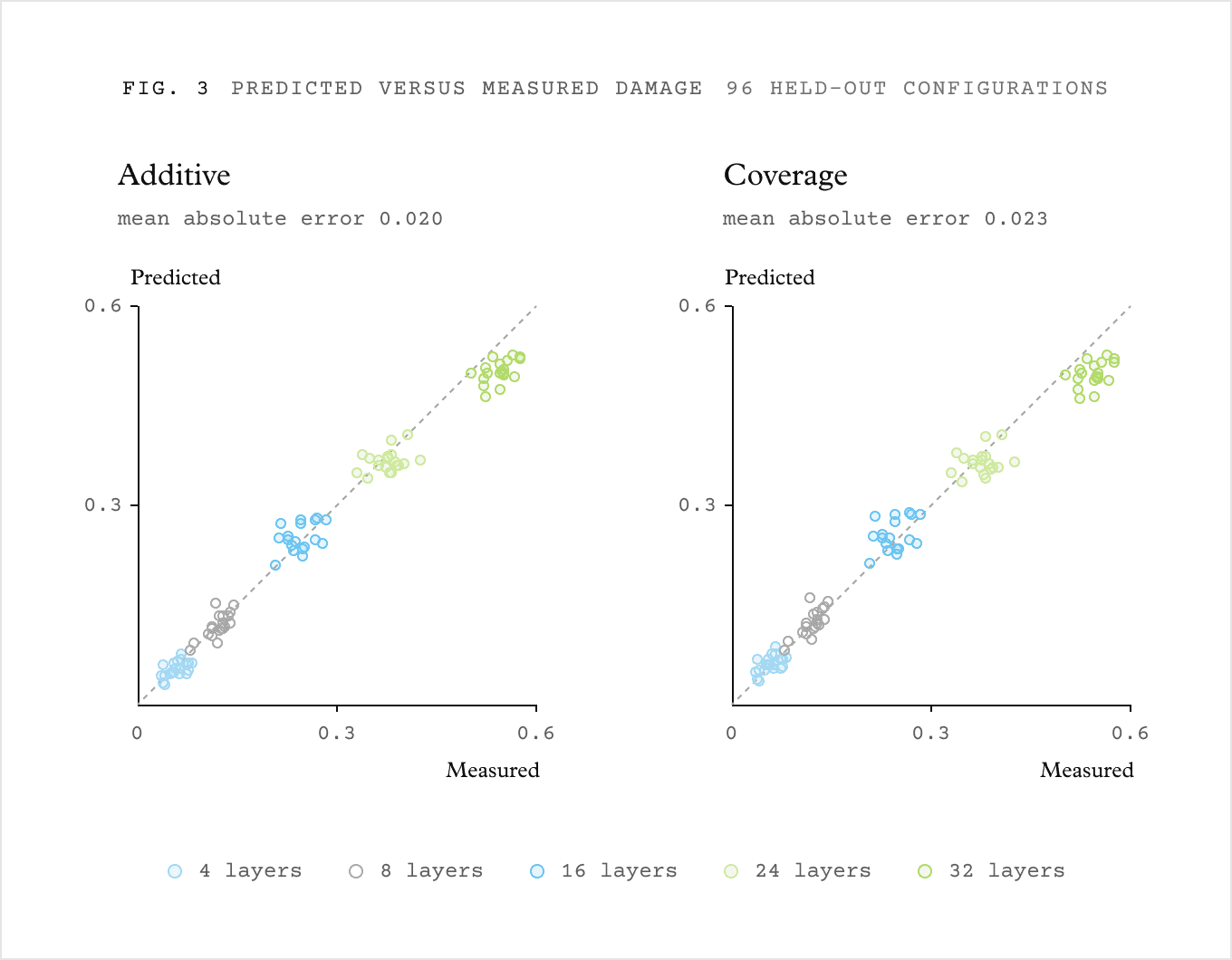 Fig. 3: predicted versus measured damage for 96 held-out configurations, additive and coverage models